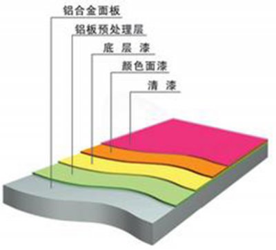 鋁單板噴涂工藝的注意事項(xiàng)？
